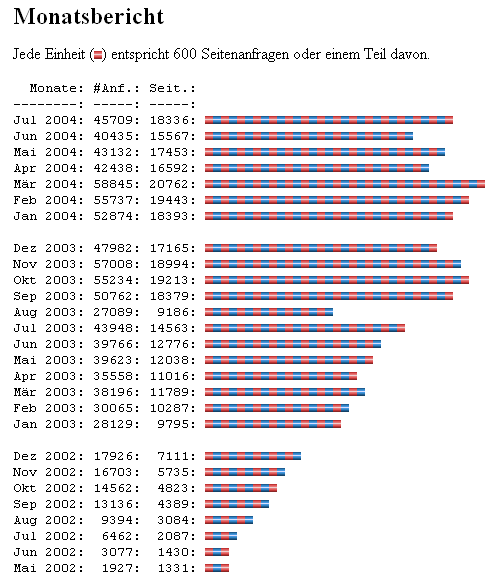 Alte Statistik: 2002 bis mitte 2004